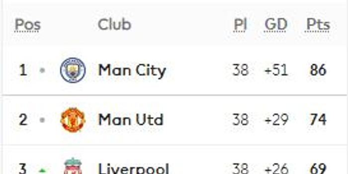  曼城铁卫头槌制胜，连续十场零封创英超新纪录  